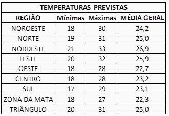 Imagem de tabela com a temperaturas previstas par ao Verão