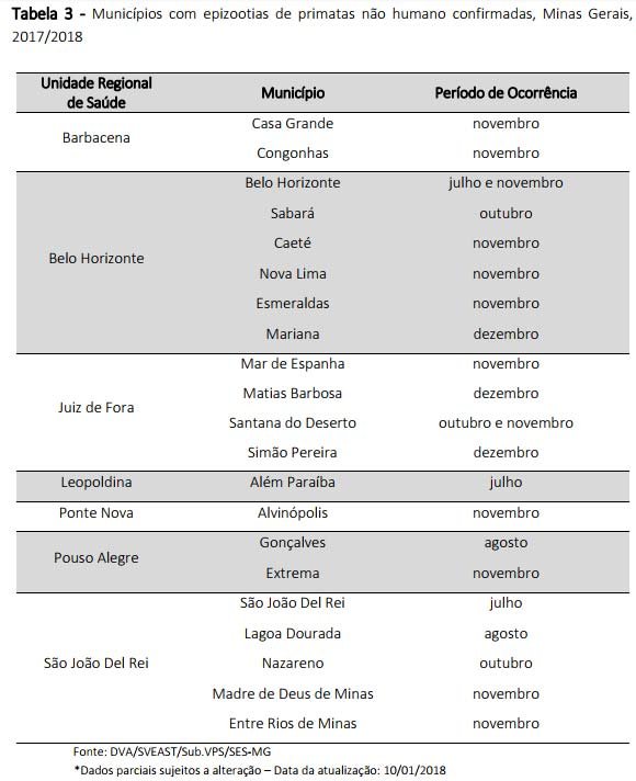 Quadro de cidades com epizootias em MG