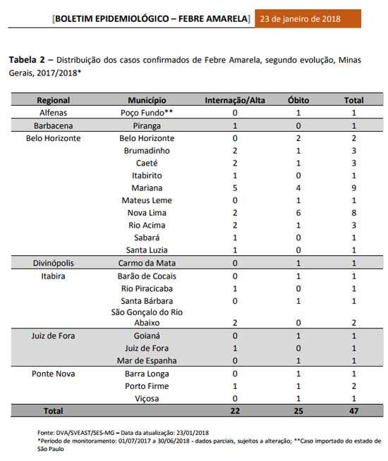 Imagem da tabela do Boletim Epidemiológico